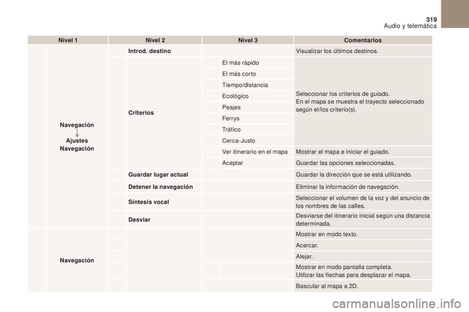 CITROEN DS4 2017  Manuales de Empleo (in Spanish) 319
DS4_es_Chap10b_SMEGplus_ed01-2016
Nivel 1Nivel 2 Nivel 3 Comentarios
Navegación Ajustes
Navegación Introd. destino
Visualizar los últimos destinos.
Criterios El más rápido
Seleccionar los cri