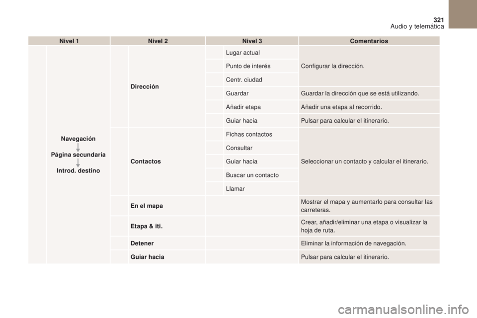 CITROEN DS4 2017  Manuales de Empleo (in Spanish) 1
7
8
12
9
13
10
14
11
15
2
3
4
5
6
321
DS4_es_Chap10b_SMEGplus_ed01-2016
Nivel 1Nivel 2 Nivel 3 Comentarios
Navegación
Página secundaria Introd. destino Dirección
Lugar actual
Configurar la direcc