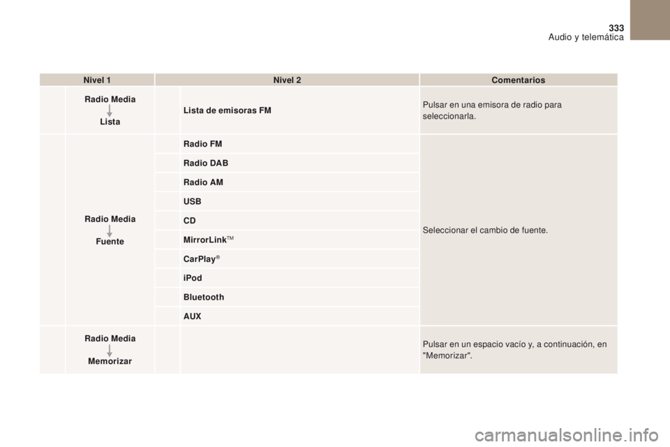 CITROEN DS4 2017  Manuales de Empleo (in Spanish) 3
2
333
DS4_es_Chap10b_SMEGplus_ed01-2016
Nivel 1Nivel 2 Comentarios
Radio Media
Lista Lista de emisoras FM
Pulsar en una emisora de radio para 
seleccionarla.
Radio Media Fuente Radio FM
Seleccionar 