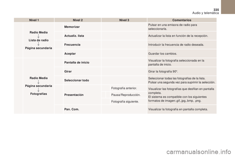 CITROEN DS4 2017  Manuales de Empleo (in Spanish) 5
8
6
9
7
10
11
1
1
335
DS4_es_Chap10b_SMEGplus_ed01-2016
Nivel 1Nivel 2 Nivel 3 Comentarios
Radio Media
Lista de radio 
Página secundaria Memorizar
Pulsar en una emisora de radio para 
seleccionarla