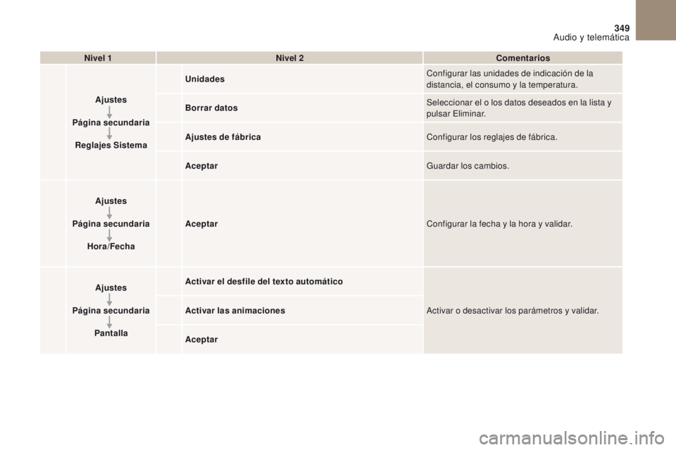 CITROEN DS4 2017  Manuales de Empleo (in Spanish) 1
8
9
10
1
1
349
DS4_es_Chap10b_SMEGplus_ed01-2016
Nivel 1Nivel 2 Comentarios
Ajustes
Página secundaria Reglajes Sistema Unidades
Configurar las unidades de indicación de la 
distancia, el consumo y