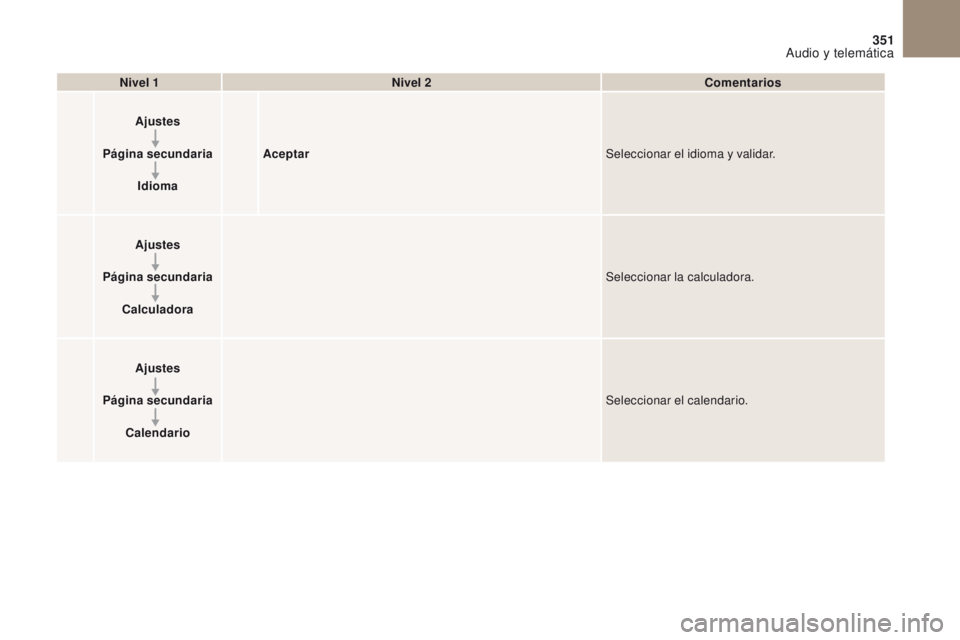 CITROEN DS4 2017  Manuales de Empleo (in Spanish) 1
1
1
351
DS4_es_Chap10b_SMEGplus_ed01-2016
Nivel 1Nivel 2 Comentarios
Ajustes
Página secundaria Idioma Aceptar
Seleccionar el idioma y validar.
Ajustes
Página secundaria Calculadora Seleccionar la 