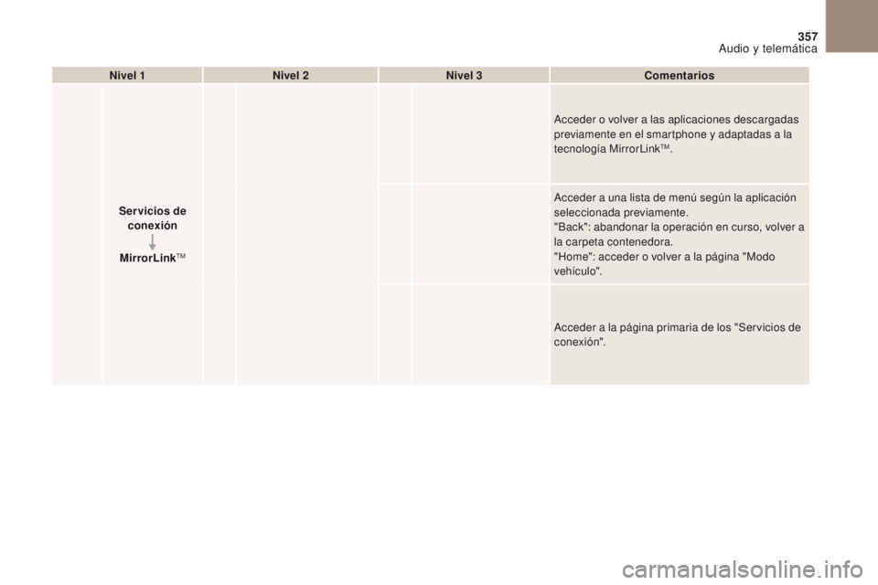 CITROEN DS4 2017  Manuales de Empleo (in Spanish) 357
DS4_es_Chap10b_SMEGplus_ed01-2016
Nivel 1Nivel 2 Nivel 3 Comentarios
Servicios de  conexión
MirrorLink
TM
Acceder o volver a las aplicaciones descargadas 
previamente en el smartphone y adaptadas