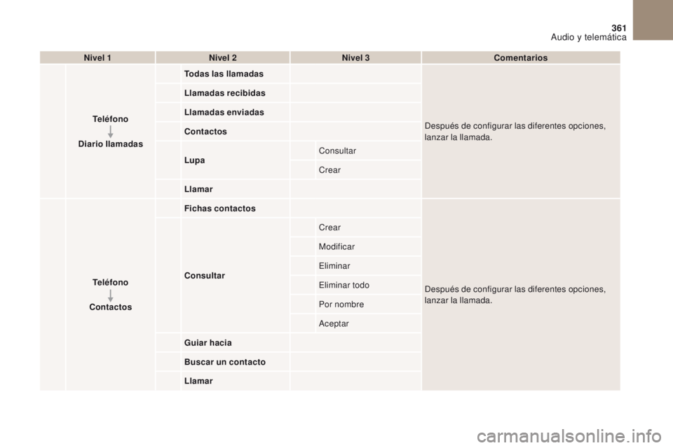 CITROEN DS4 2017  Manuales de Empleo (in Spanish) 4
5
6
7
8
12
13
14
15
16
17
18
9
10
11
3
2
361
DS4_es_Chap10b_SMEGplus_ed01-2016
Nivel 1Nivel 2 Nivel 3 Comentarios
Teléfono
Diario llamadas Todas las llamadas
Después de configurar las diferentes o