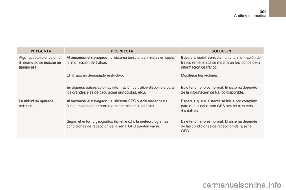 CITROEN DS4 2017 Manuales de Empleo (in Spanish) 369
DS4_es_Chap10b_SMEGplus_ed01-2016
PREGUNTARESPUESTA SOLUCIÓN
Algunas retenciones en el
itinerario no se indican en
tiempo real. Al encender el navegador, el sistema tarda unos minutos en captar CITROEN DS4 2017 Manuales de Empleo (in Spanish) 369
DS4_es_Chap10b_SMEGplus_ed01-2016
PREGUNTARESPUESTA SOLUCIÓN
Algunas retenciones en el
itinerario no se indican en
tiempo real. Al encender el navegador, el sistema tarda unos minutos en captar