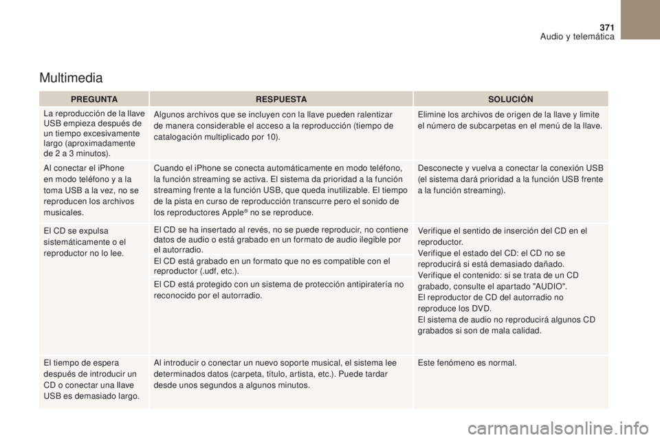 CITROEN DS4 2017 Manuales de Empleo (in Spanish) 371
DS4_es_Chap10b_SMEGplus_ed01-2016
Multimedia
PREGUNTARESPUESTA SOLUCIÓN
La reproducción de la llave
USB empieza después de
un tiempo excesivamente
largo (aproximadamente
de 2
a 3 minuto CITROEN DS4 2017 Manuales de Empleo (in Spanish) 371
DS4_es_Chap10b_SMEGplus_ed01-2016
Multimedia
PREGUNTARESPUESTA SOLUCIÓN
La reproducción de la llave
USB empieza después de
un tiempo excesivamente
largo (aproximadamente
de 2
a 3 minuto
