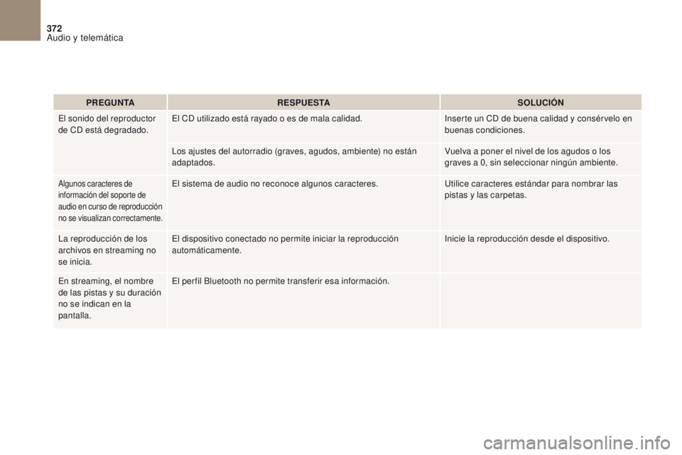 CITROEN DS4 2017  Manuales de Empleo (in Spanish) 372
DS4_es_Chap10b_SMEGplus_ed01-2016
PREGUNTARESPUESTA SOLUCIÓN
El sonido del reproductor 
de CD está degradado. El CD utilizado está rayado o es de mala calidad.
Inserte un CD de buena calidad y 