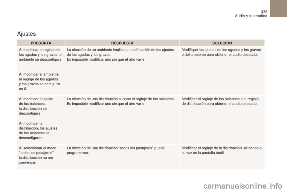 CITROEN DS4 2017 Manuales de Empleo (in Spanish) 373
DS4_es_Chap10b_SMEGplus_ed01-2016
PREGUNTARESPUESTA SOLUCIÓN
Al modificar el reglaje de
los agudos y los graves, el
ambiente se desconfigura. La elección de un ambiente implica la modificació CITROEN DS4 2017 Manuales de Empleo (in Spanish) 373
DS4_es_Chap10b_SMEGplus_ed01-2016
PREGUNTARESPUESTA SOLUCIÓN
Al modificar el reglaje de
los agudos y los graves, el
ambiente se desconfigura. La elección de un ambiente implica la modificació