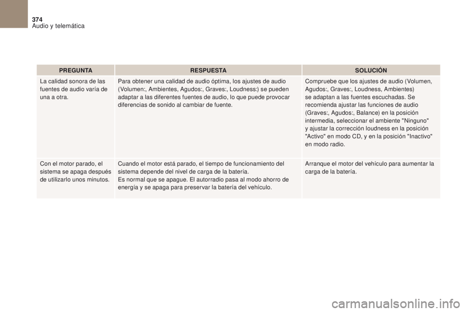 CITROEN DS4 2017 Manuales de Empleo (in Spanish) 374
DS4_es_Chap10b_SMEGplus_ed01-2016
PREGUNTARESPUESTA SOLUCIÓN
La calidad sonora de las
fuentes de audio varía de
una a otra. Para obtener una calidad de audio óptima, los ajustes de audio
(Vo CITROEN DS4 2017 Manuales de Empleo (in Spanish) 374
DS4_es_Chap10b_SMEGplus_ed01-2016
PREGUNTARESPUESTA SOLUCIÓN
La calidad sonora de las
fuentes de audio varía de
una a otra. Para obtener una calidad de audio óptima, los ajustes de audio
(Vo