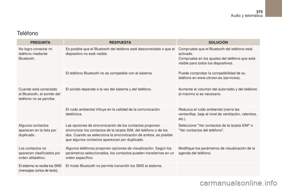 CITROEN DS4 2017 Manuales de Empleo (in Spanish) 375
DS4_es_Chap10b_SMEGplus_ed01-2016
PREGUNTARESPUESTA SOLUCIÓN
No logro conectar mi
teléfono mediante
Bluetooth. Es posible que el Bluetooth del teléfono esté desconectado o que el
dispositiv CITROEN DS4 2017 Manuales de Empleo (in Spanish) 375
DS4_es_Chap10b_SMEGplus_ed01-2016
PREGUNTARESPUESTA SOLUCIÓN
No logro conectar mi
teléfono mediante
Bluetooth. Es posible que el Bluetooth del teléfono esté desconectado o que el
dispositiv