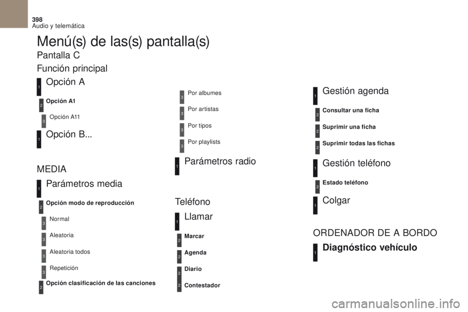 CITROEN DS4 2017  Manuales de Empleo (in Spanish) 398
Audio y telemática
DS4_es_Chap10c_RD5_ed01-2016
Menú(s) de las(s) pantalla(s)
Opción A
Opción A11
Opción B...
Parámetros media
MEDIA
Teléfono
Opción modo de reproducción
Opción clasifica