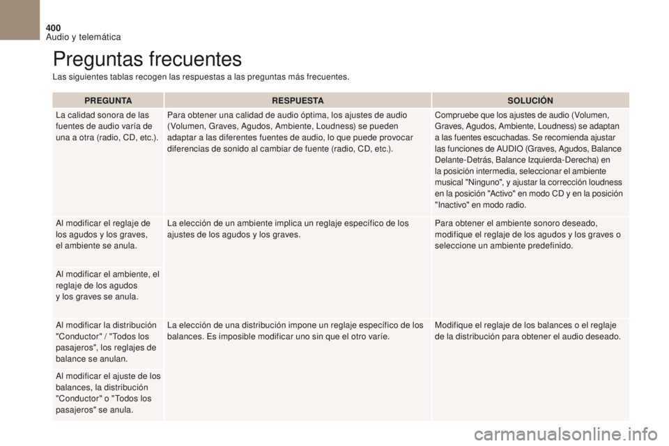 CITROEN DS4 2017  Manuales de Empleo (in Spanish) 400
Audio y telemática
DS4_es_Chap10c_RD5_ed01-2016
PREGUNTARESPUESTA SOLUCIÓN
La calidad sonora de las 
fuentes de audio varía de 
una a otra (radio, CD, etc.). Para obtener una calidad de audio 