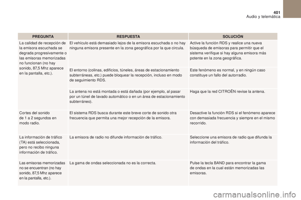CITROEN DS4 2017  Manuales de Empleo (in Spanish) 401
Audio y telemática
DS4_es_Chap10c_RD5_ed01-2016
PREGUNTA RESPUESTA SOLUCIÓN
La calidad de recepción de 
la emisora escuchada se 
degrada progresivamente o 
las emisoras memorizadas 
no funciona
