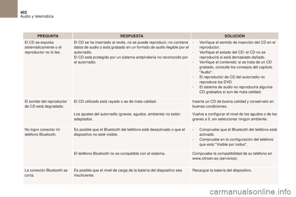 CITROEN DS4 2017  Manuales de Empleo (in Spanish) 402
Audio y telemática
DS4_es_Chap10c_RD5_ed01-2016
PREGUNTARESPUESTA SOLUCIÓN
El CD se expulsa 
sistemáticamente o el 
reproductor no lo lee. El CD se ha insertado al revés, no se puede reproduci