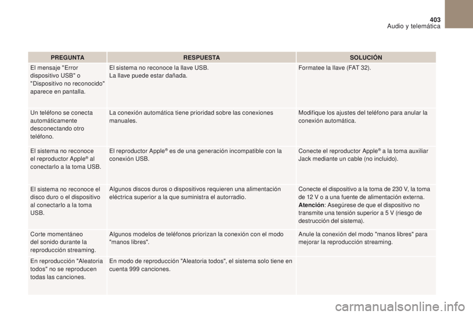 CITROEN DS4 2017  Manuales de Empleo (in Spanish) 403
Audio y telemática
DS4_es_Chap10c_RD5_ed01-2016
PREGUNTA RESPUESTA SOLUCIÓN
El mensaje "Error 
dispositivo USB" o 
"Dispositivo no reconocido" 
aparece en pantalla. El sistema no