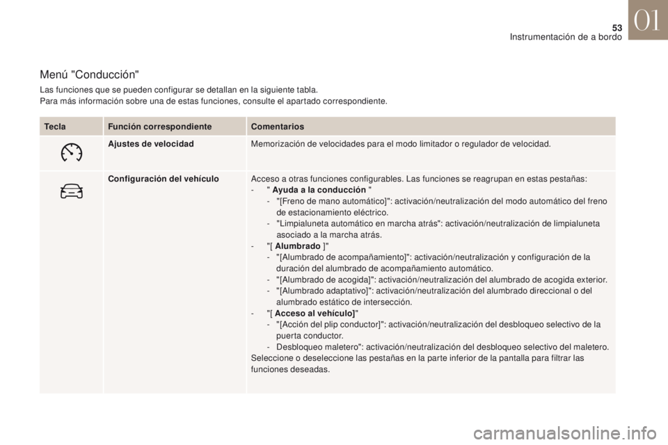 CITROEN DS4 2017 Manuales de Empleo (in Spanish) 53
DS4_es_Chap01_instruments-de-bord_ed01-2016
Menú "Conducción"
Las funciones que se pueden configurar se detallan en la siguiente tabla.
Para más información sobre una de estas funciones CITROEN DS4 2017 Manuales de Empleo (in Spanish) 53
DS4_es_Chap01_instruments-de-bord_ed01-2016
Menú "Conducción"
Las funciones que se pueden configurar se detallan en la siguiente tabla.
Para más información sobre una de estas funciones