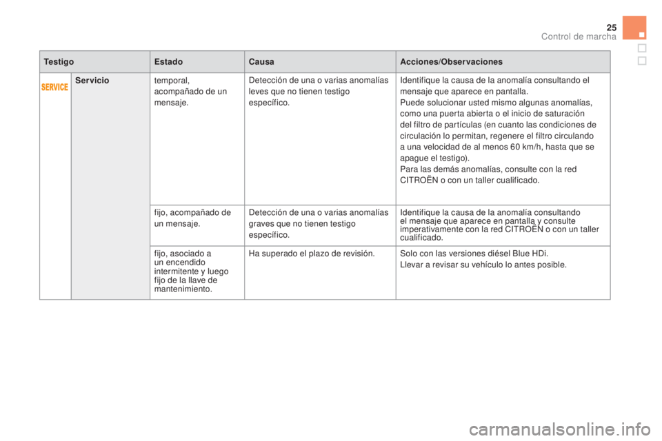CITROEN DS5 2015 Manuales de Empleo (in Spanish) 25
DS5_es_Chap01_controle-de-marche_ed01-2015
Serviciotemporal,
acompañado de un
mensaje. Detección de una o varias anomalías
leves que no tienen testigo
específico. Identifique la causa de la CITROEN DS5 2015 Manuales de Empleo (in Spanish) 25
DS5_es_Chap01_controle-de-marche_ed01-2015
Serviciotemporal,
acompañado de un
mensaje. Detección de una o varias anomalías
leves que no tienen testigo
específico. Identifique la causa de la