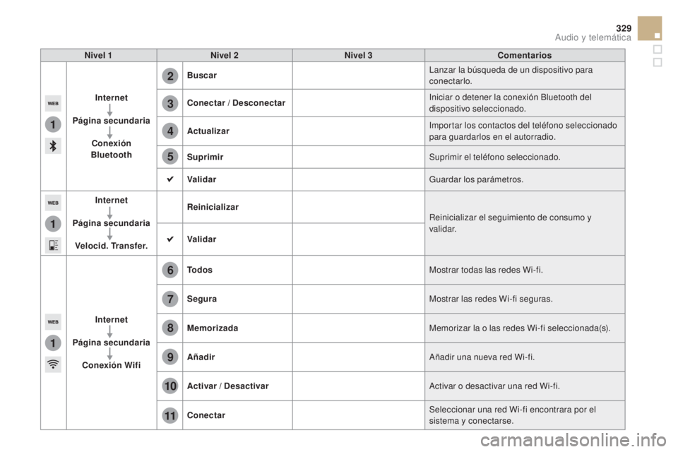 CITROEN DS5 2015  Manuales de Empleo (in Spanish) 1
1
1
2
3
4
5
6
7
8
9
10
11
329
DS5_es_Chap11c_SMEGplus_ed01-2015
Nivel 1Nivel 2 Nivel 3 Comentarios
i

nternet
Página secundaria Conexión 
Bluetooth Buscar
Lanzar la búsqueda de un dispositivo par