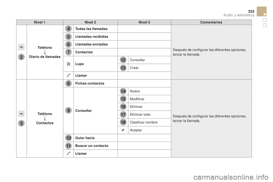 CITROEN DS5 2015  Manuales de Empleo (in Spanish) 4
5
6
7
8
12
13
14
15
16
17
18
9
10
11
3
2
333
DS5_es_Chap11c_SMEGplus_ed01-2015
Nivel 1Nivel 2 Nivel 3 Comentarios
Teléfono
Diario de llamadas Todas las llamadas
Después de configurar las diferente