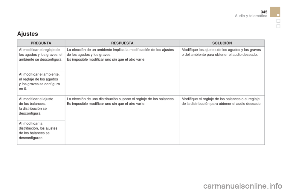 CITROEN DS5 2015  Manuales de Empleo (in Spanish) 345
DS5_es_Chap11c_SMEGplus_ed01-2015
PREGuNTAR ESPuES TASOLu C ióN
A
l modificar el reglaje de 
los agudos y los graves, el 
ambiente se desconfigura. La elección de un ambiente implica la modifica
