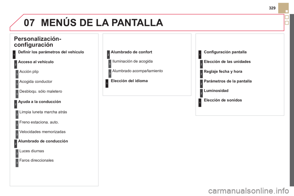 CITROEN DS5 2013  Manuales de Empleo (in Spanish) 07
329
MENÚS DE LA PANTALLA 
   
 
 
 
 
 
Personalización-
configuración 
Deﬁ nir los parámetros del vehículo 
Acceso al vehículo
 
Acción plip 
  Aco
gida conductor 
  Desbloqu. sólo malet