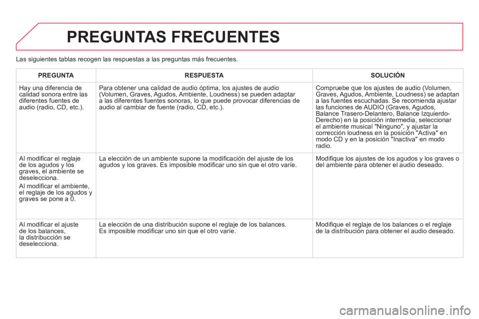 CITROEN DS5 2013  Manuales de Empleo (in Spanish) PREGUNTAS FRECUENTES 
PREGUNTARESPUESTASOLUCIÓN
  Ha
y una diferencia de calidad sonora entre lasdiferentes fuentes deaudio (radio, CD, etc.).
 
 
Para obtener una calidad de audio óptima, los ajust