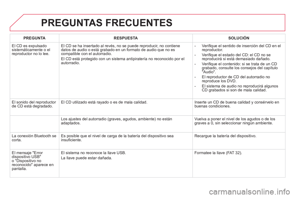 CITROEN DS5 2013  Manuales de Empleo (in Spanish) PREGUNTAS FRECUENTES 
PREGUNTARESPUESTASOLUCIÓN
  El CD es ex
pulsado sistemáticamente o el reproductor no lo lee.El CD se ha insertado al revés, no se 
puede reproducir, no contiene 
datos de audi
