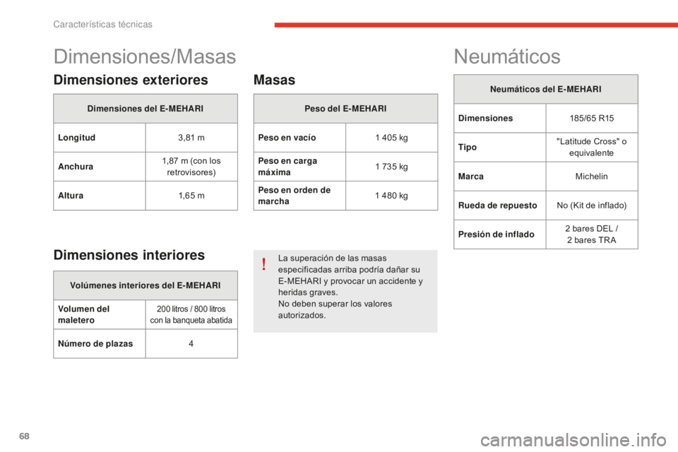 CITROEN E-MEHARI 2017  Manuales de Empleo (in Spanish) 68
e-mehari_es_Chap06_caracteristiques-techniques_ed02-2016
Dimensiones/Masas
Dimensiones exteriores
Dimensiones del E-MEHARI
Longitud 3,81
 m
A

nchura 1,87
 m (

con los 
retrovisores)
Altura 1,6 5

