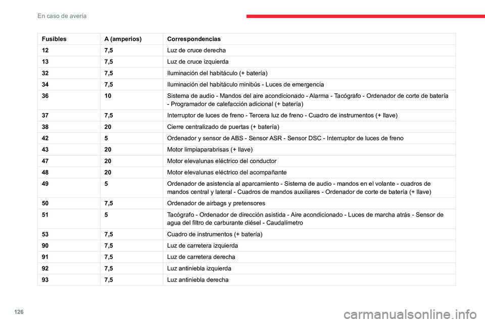 CITROEN JUMPER 2020 Manuales de Empleo (in Spanish) 126
En caso de avería
FusiblesA (amperios)Correspondencias
12 7,5Luz de cruce derecha
13 7,5Luz de cruce izquierda
32 7,5Iluminación del habitáculo (+ batería)
34 7,5Iluminación del habitáculo m CITROEN JUMPER 2020 Manuales de Empleo (in Spanish) 126
En caso de avería
FusiblesA (amperios)Correspondencias
12 7,5Luz de cruce derecha
13 7,5Luz de cruce izquierda
32 7,5Iluminación del habitáculo (+ batería)
34 7,5Iluminación del habitáculo m