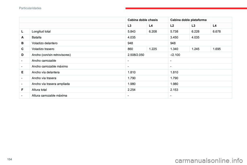 CITROEN JUMPER 2020  Manuales de Empleo (in Spanish) 154
Particularidades
Cabina doble chasisCabina doble plataforma
L3 L4L2L3L4
L Longitud total 5.8436.2085.7386.2286.678
A Batalla 4.0353.4504.035
B Voladizo delantero 948948
C Voladizo trasero 8601.225