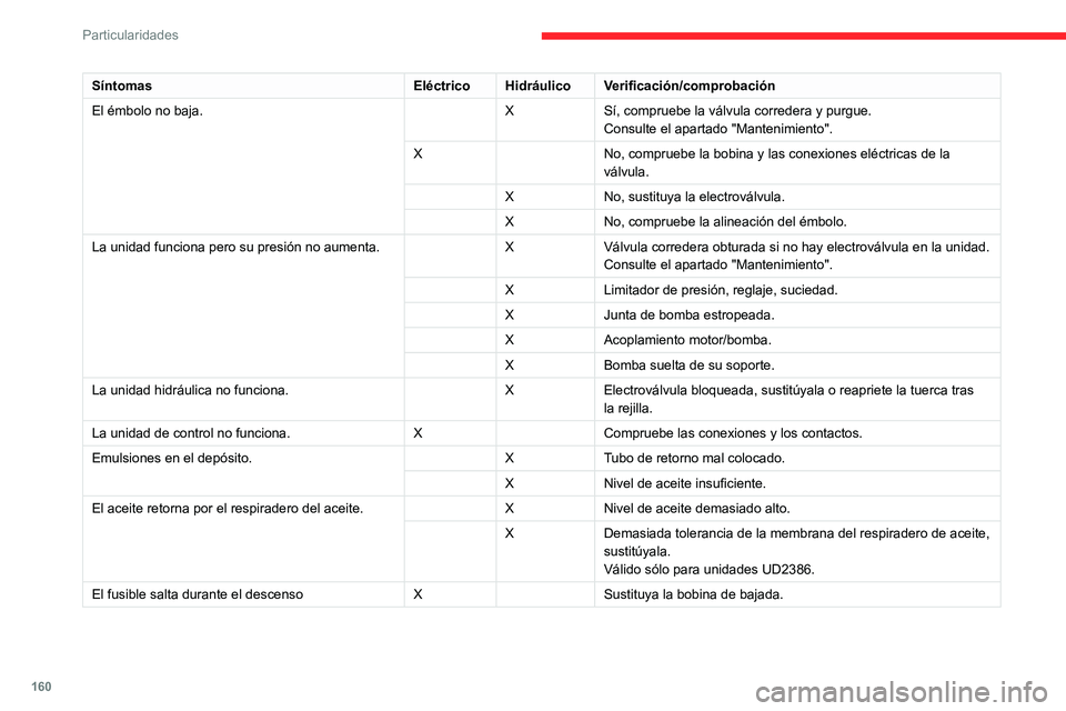 CITROEN JUMPER 2020 Manuales de Empleo (in Spanish) 160
Particularidades
SíntomasEléctricoHidráulico Verificación/comprobación
El émbolo no baja. XSí, compruebe la válvula corredera y purgue.
Consulte el apartado "Mantenimiento".
X No, CITROEN JUMPER 2020 Manuales de Empleo (in Spanish) 160
Particularidades
SíntomasEléctricoHidráulico Verificación/comprobación
El émbolo no baja. XSí, compruebe la válvula corredera y purgue.
Consulte el apartado "Mantenimiento".
X No,