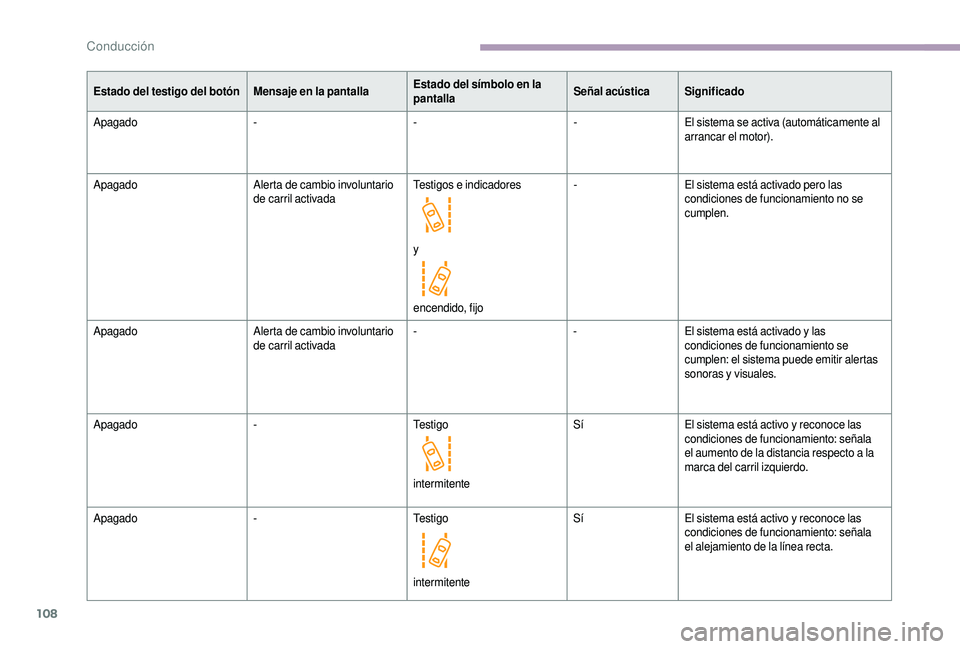 CITROEN JUMPER 2019  Manuales de Empleo (in Spanish) 108
Estado del testigo del botónMensaje en la pantallaEstado del símbolo en la 
pantallaSeñal acústica
Significado
Apagado ---El sistema se activa (automáticamente al 
arrancar el motor).
Apagado