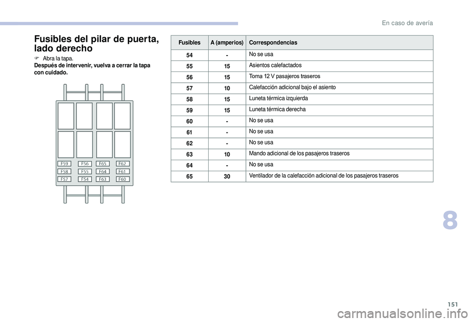 CITROEN JUMPER 2019  Manuales de Empleo (in Spanish) 151
Fusibles del pilar de puerta, 
lado derecho
F Abra la tapa.
Después de inter venir, vuelva a  cerrar la tapa 
con cuidado. Fusibles
A (amperios) Correspondencias
54 -No se usa
55 15Asientos calef