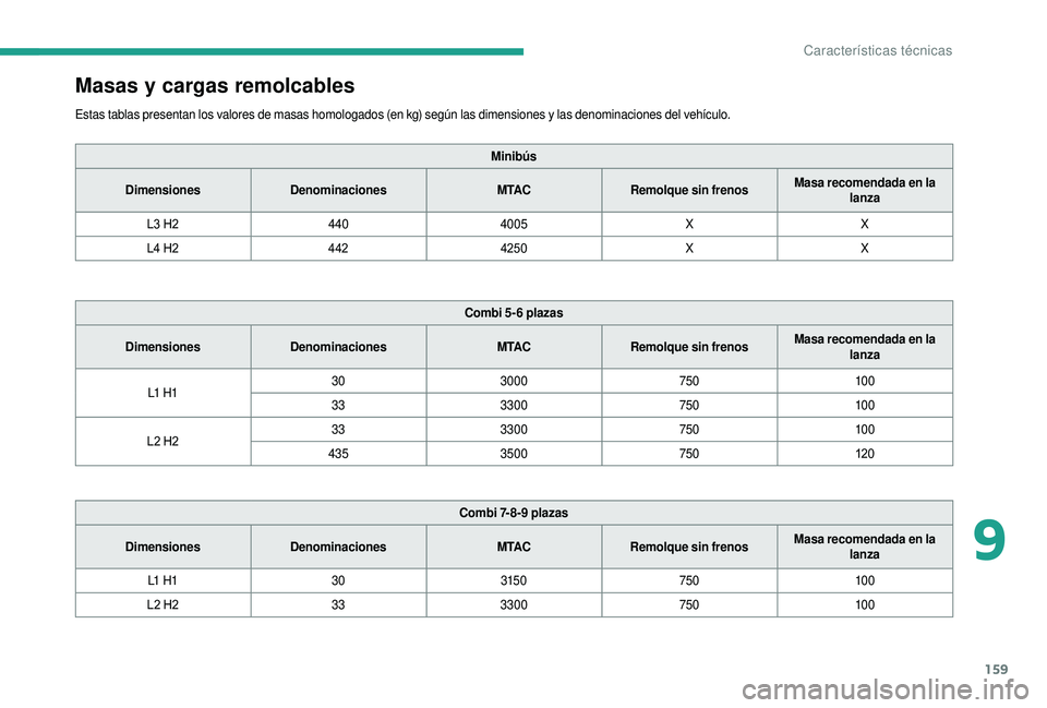 CITROEN JUMPER 2019  Manuales de Empleo (in Spanish) 159
Masas y cargas remolcables
Estas tablas presentan los valores de masas homologados (en kg) según las dimensiones y las denominaciones del vehículo.
M inibús
Dimensiones Denominaciones M TACRemo