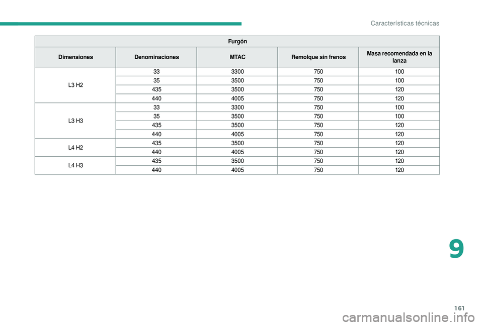 CITROEN JUMPER 2019  Manuales de Empleo (in Spanish) 161
Furgón
Dimensiones Denominaciones M TACRemolque sin frenos Masa recomendada en la 
lanza
L3
 
H2 33
3300 75010 0
35 3500 75010 0
435 3500 750120
440 4005 750120
L3
 
H3 33
3300 75010 0
35 3500 75