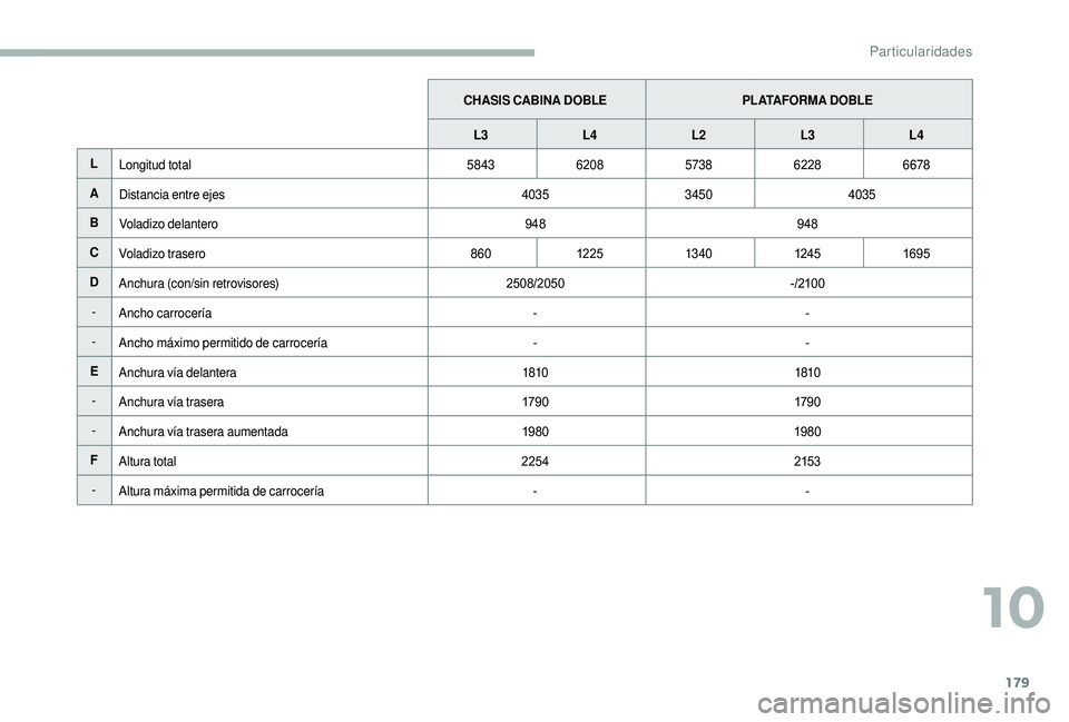 CITROEN JUMPER 2019  Manuales de Empleo (in Spanish) 179
CHASIS CABINA DOBLEPLATAFORMA DOBLE
L3 L4 L2 L3L4
L Longitud total 5843620857386228 6678
A Distancia entre ejes 40353450 4035
B Voladizo delantero 948948
C Voladizo trasero 86012 25 13 4 0 124 516