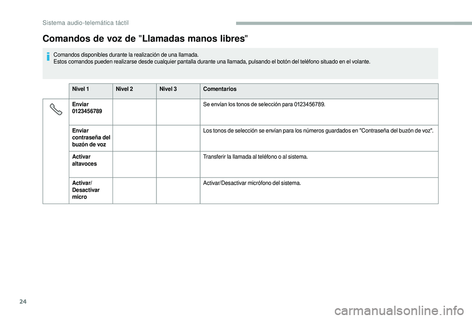 CITROEN JUMPER 2019  Manuales de Empleo (in Spanish) 24
Comandos de voz de "Llamadas manos libres "
Comandos disponibles durante la realización de una llamada.
Estos comandos pueden realizarse desde cualquier pantalla durante una llamada, pulsa