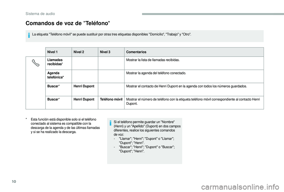 CITROEN JUMPER 2019 Manuales de Empleo (in Spanish) 10
Comandos de voz de "Teléfono"
La etiqueta "Teléfono móvil" se puede sustituir por otras tres etiquetas disponibles "Domicilio", "Trabajo" y "Otro".
Nivel CITROEN JUMPER 2019 Manuales de Empleo (in Spanish) 10
Comandos de voz de "Teléfono"
La etiqueta "Teléfono móvil" se puede sustituir por otras tres etiquetas disponibles "Domicilio", "Trabajo" y "Otro".
Nivel