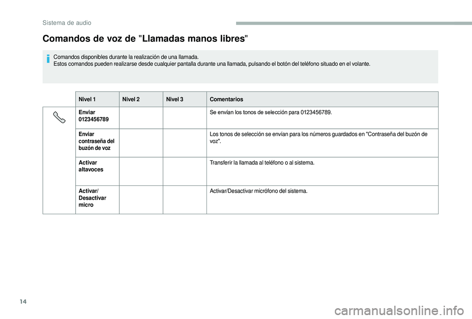 CITROEN JUMPER 2019  Manuales de Empleo (in Spanish) 14
Comandos de voz de "Llamadas manos libres "
Comandos disponibles durante la realización de una llamada.
Estos comandos pueden realizarse desde cualquier pantalla durante una llamada, pulsa