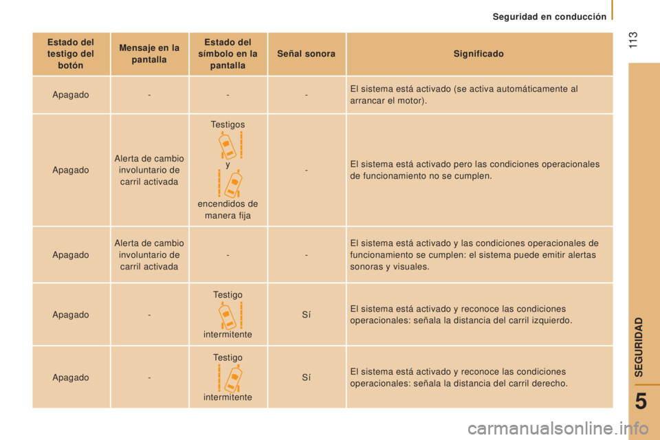 CITROEN JUMPER 2017  Manuales de Empleo (in Spanish)  11 3
Seguridad en conducción
Jumper_es_Chap05_Securite_ed01-2016
Estado del testigo del  botón Mensaje en la 
pantalla Estado del 
símbolo en la  pantalla Señal sonora
Significado
Apagado ---El s