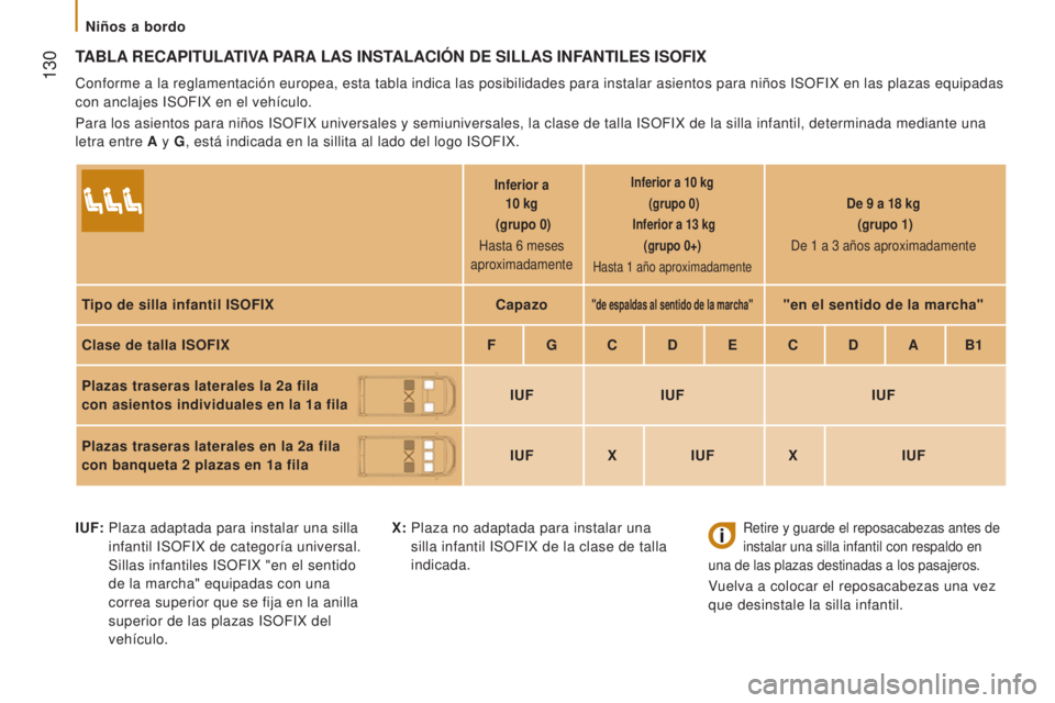 CITROEN JUMPER 2017 Manuales de Empleo (in Spanish) 130
Jumper_es_Chap05_Securite_ed01-2016
TABLA RECAPITULATIVA PARA LAS INSTALACI ó N DE SILLAS INFANTILES ISOFI x
Conforme a la reglamentación europea, esta tabla indica las posibilid\
ad CITROEN JUMPER 2017 Manuales de Empleo (in Spanish) 130
Jumper_es_Chap05_Securite_ed01-2016
TABLA RECAPITULATIVA PARA LAS INSTALACI ó N DE SILLAS INFANTILES ISOFI x
Conforme a la reglamentación europea, esta tabla indica las posibilid\
ad