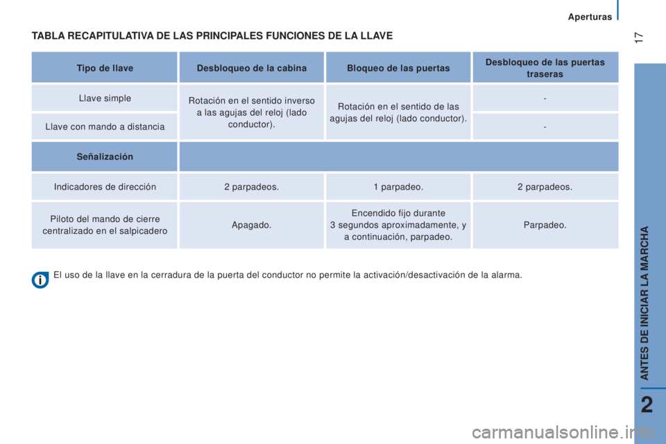 CITROEN JUMPER 2017  Manuales de Empleo (in Spanish)  17
Aperturas
Jumper_es_Chap02_Pret-a-Partir_ed01-2016
TABLA RECAPITULATIVA  DE   LAS   PRINCIPALES   FUNCIONES   DE   LA  LLAVE
Tipo de llaveDesbloqueo de la cabina Bloqueo de las puertas Desbloqueo 