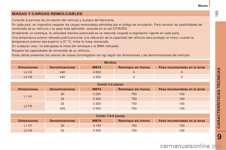 CITROEN JUMPER 2017 Manuales de Empleo (in Spanish) 193
Masas
Jumper_es_Chap09_Caracteristiques-Techniques_ed01-2016
MASAS Y CARGAS REMOLCABLES
Consulte el permiso de circulación del vehículo y la placa del fab\
ricante.
En cada país, es imperati CITROEN JUMPER 2017 Manuales de Empleo (in Spanish) 193
Masas
Jumper_es_Chap09_Caracteristiques-Techniques_ed01-2016
MASAS Y CARGAS REMOLCABLES
Consulte el permiso de circulación del vehículo y la placa del fab\
ricante.
En cada país, es imperati