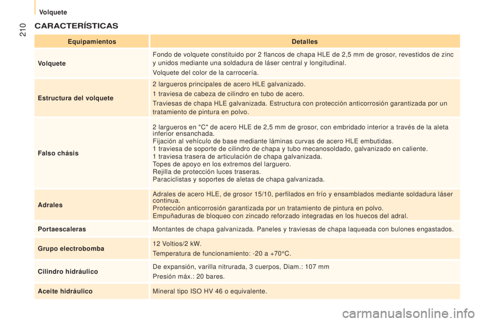 CITROEN JUMPER 2017 Manuales de Empleo (in Spanish) 210
Jumper_es_Chap10_Particularites_ed01-2016
CARACTERÍSTICAS
EquipamientosDetalles
Volquete Fondo de volquete constituido por 2
flancos de chapa HLE de 2,5 mm de grosor, revestidos de zinc
y u CITROEN JUMPER 2017 Manuales de Empleo (in Spanish) 210
Jumper_es_Chap10_Particularites_ed01-2016
CARACTERÍSTICAS
EquipamientosDetalles
Volquete Fondo de volquete constituido por 2
flancos de chapa HLE de 2,5 mm de grosor, revestidos de zinc
y u