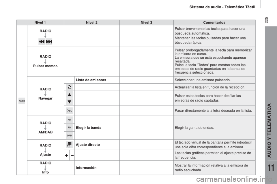 CITROEN JUMPER 2017 Manuales de Empleo (in Spanish) 225
Jumper_es_Chap11a_Autoradio-Fiat-tactile-1_ed01-2016
Nivel 1Nivel 2 Nivel 3 Comentarios
RADIO Pulsar brevemente las teclas para hacer una
búsqueda automática.
Mantener las teclas pulsadas para CITROEN JUMPER 2017 Manuales de Empleo (in Spanish) 225
Jumper_es_Chap11a_Autoradio-Fiat-tactile-1_ed01-2016
Nivel 1Nivel 2 Nivel 3 Comentarios
RADIO Pulsar brevemente las teclas para hacer una
búsqueda automática.
Mantener las teclas pulsadas para