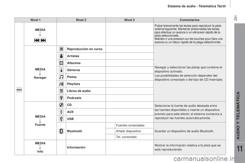 CITROEN JUMPER 2017  Manuales de Empleo (in Spanish)  231
Jumper_es_Chap11a_Autoradio-Fiat-tactile-1_ed01-2016
Nivel 1Nivel 2 Nivel 3 Comentarios
MEDIA
Pulsar brevemente las teclas para reproducir la pista 
anterior/siguiente. Mantener presionadas las t