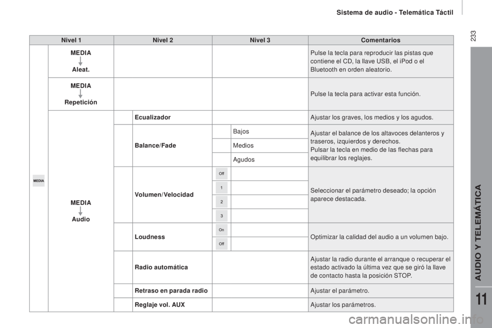 CITROEN JUMPER 2017  Manuales de Empleo (in Spanish)  233
Jumper_es_Chap11a_Autoradio-Fiat-tactile-1_ed01-2016
Nivel 1Nivel 2 Nivel 3 Comentarios
MEDIA
Aleat. Pulse la tecla para reproducir las pistas que 
contiene el CD, la llave USB, el iPod o el 
Blu