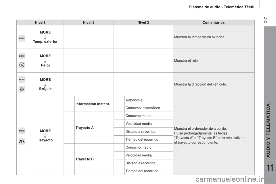 CITROEN JUMPER 2017  Manuales de Empleo (in Spanish)  247
Jumper_es_Chap11a_Autoradio-Fiat-tactile-1_ed01-2016
Nivel1Nivel 2 Nivel 3 Comentarios
MORE
Temp. exterior Muestra la temperatura exterior.
MORE Reloj Muestra el reloj.
MORE
Brújula Muestra la d