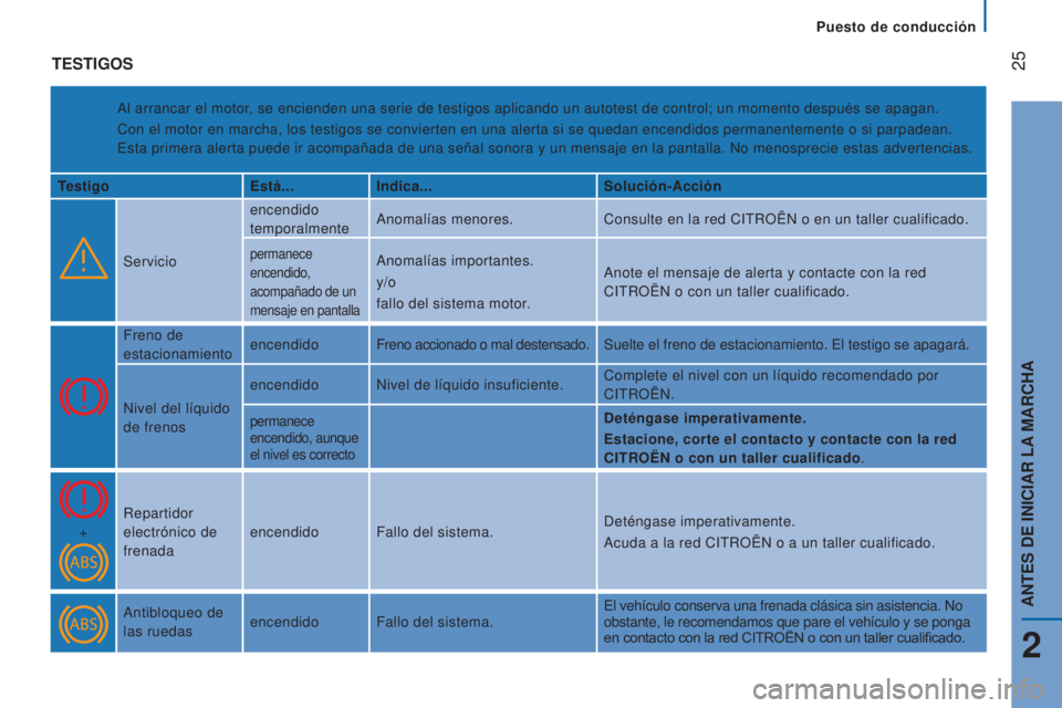 CITROEN JUMPER 2017 Manuales de Empleo (in Spanish)
Puesto de conducción
25
Jumper_es_Chap02_Pret-a-Partir_ed01-2016
TESTIGOS
Al arrancar el motor, se encienden una serie de testigos aplicando un autotest de control; u\
n momento después se apag CITROEN JUMPER 2017 Manuales de Empleo (in Spanish)
Puesto de conducción
25
Jumper_es_Chap02_Pret-a-Partir_ed01-2016
TESTIGOS
Al arrancar el motor, se encienden una serie de testigos aplicando un autotest de control; u\
n momento después se apag