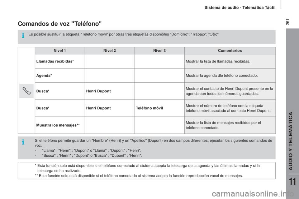CITROEN JUMPER 2017 Manuales de Empleo (in Spanish) 261
Jumper_es_Chap11a_Autoradio-Fiat-tactile-1_ed01-2016
Comandos de voz "Teléfono"
Es posible sustituir la etiqueta "Teléfono móvil" por otras tres etiquetas disponibles "Domi CITROEN JUMPER 2017 Manuales de Empleo (in Spanish) 261
Jumper_es_Chap11a_Autoradio-Fiat-tactile-1_ed01-2016
Comandos de voz "Teléfono"
Es posible sustituir la etiqueta "Teléfono móvil" por otras tres etiquetas disponibles "Domi